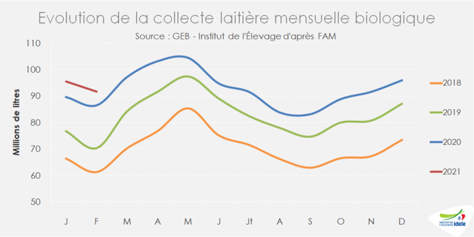 Evolution de la collecte laitière mensuelle biologique