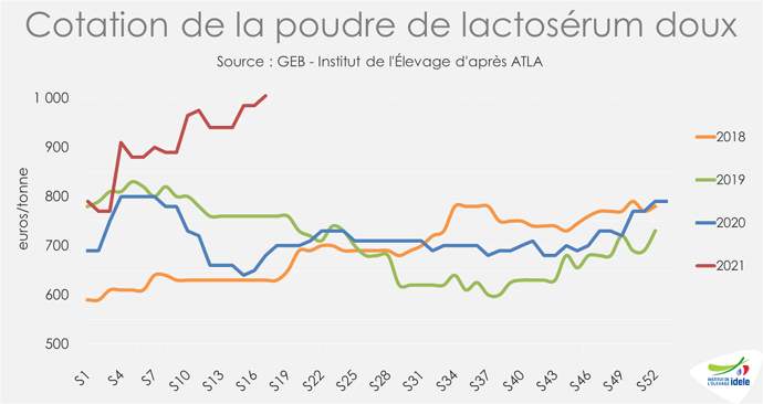 Cotation poudre de lactosérum doux au plus haut, faisant grimper le coût alimentaire des élevages de veaux de boucherie.