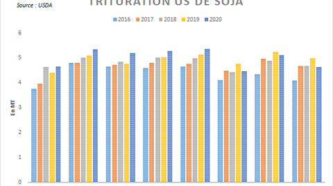 Trituration américaine de soja selon l'USDA.