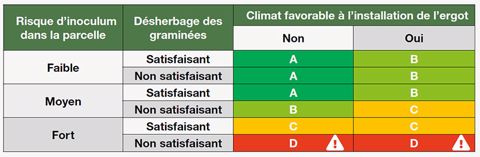 Grille d’évaluation du risque d’accumulation d’ergot dans les lots de blé tendre et de blé dur à la récolte