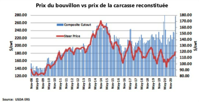 Prix du bouvillon/carcasse