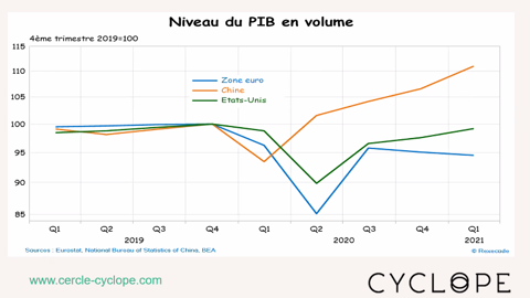 PIB en Chine, aux USA et dans la zone euro