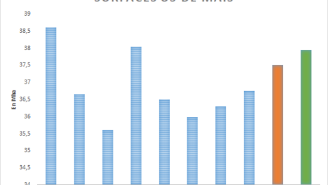 Estimation des surfaces de maïs américaines à 30 juin 2021.