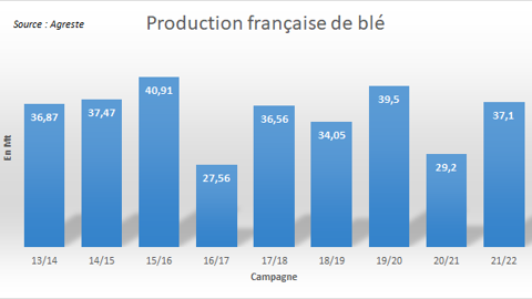 Estimation de récolte française de blé selon Agreste.