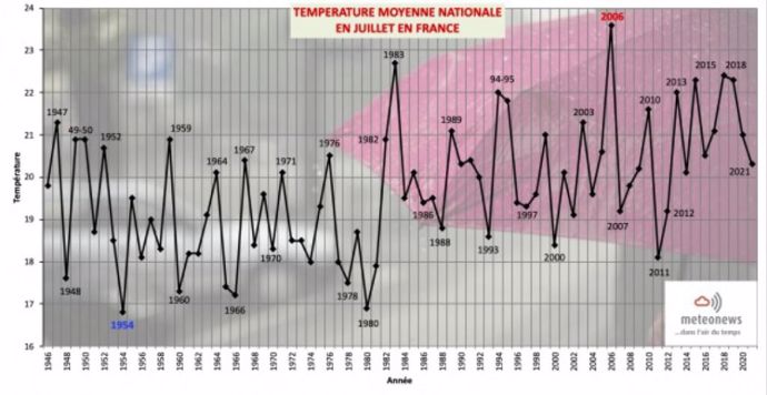 Graphique températures juillet 2021