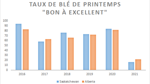 Notations des blés de printemps canadiens.