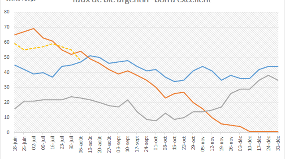 Taux de blé argentin "bon à excellent" Taux de blé argentin "bon à excellent"