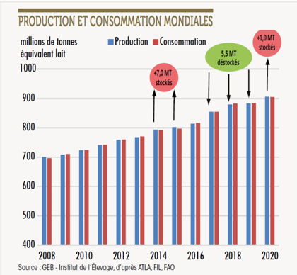 Les Marchés Mondiaux Des Produits Laitiers Sont Restés Robustes En 2020