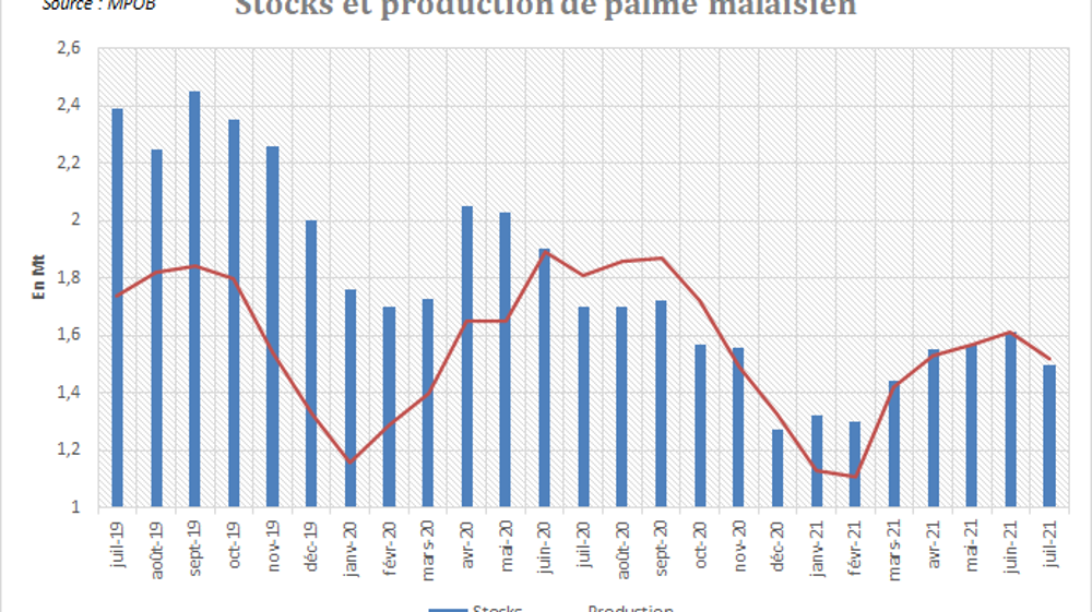 Production et stocks de palme en Malaisie.