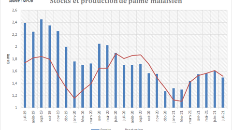 Production et stocks de palme en Malaisie.