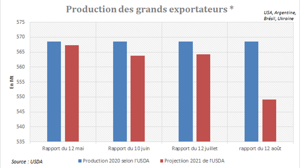 Estimation de production de maïs par l'USDA.