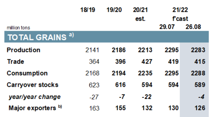 Estimations mondiales du CIC pour août 2021 