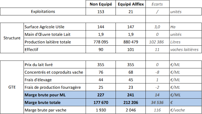 Résultats économiques des élevages laitiers équipés d'outils de monitoring