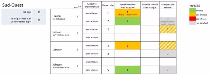 Efficacité de trois répulsifs pour la protection du maïs au stade grains laiteux contre les attaques de sangliers selon le nombre de parcelles avec répulsif attaquées par rapport aux parcelles témoins