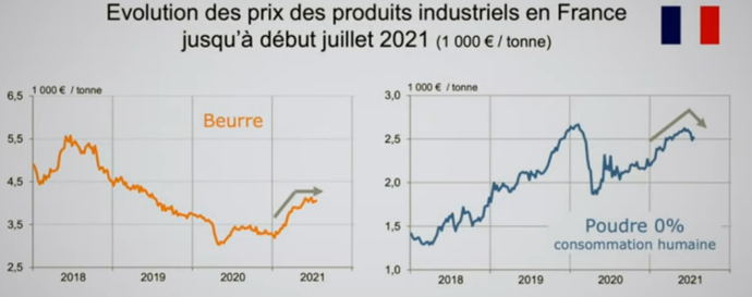 Évolution des prix du beurre et de la poudre 