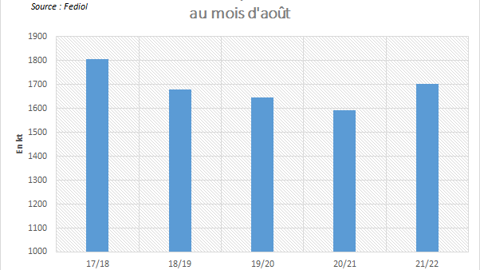 Trituration européenne de colza au mois d'août.