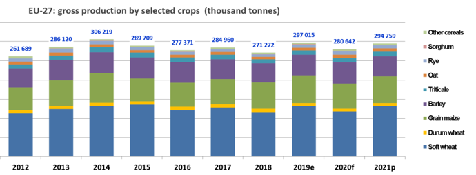 Production brute de céréales au sein de l'UE-27 entre 2012 et 2021