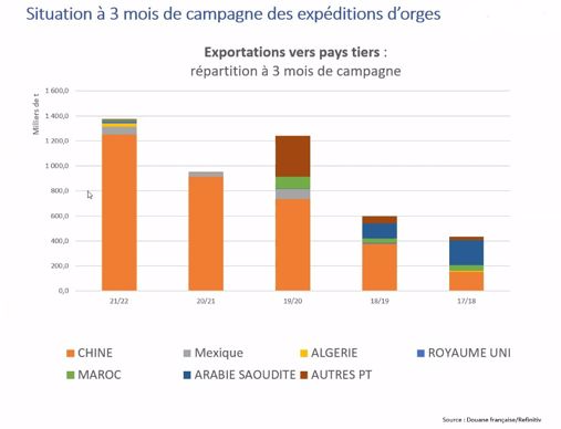 Situation à 3 mois de campagne des exportations