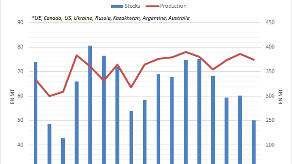 Bilan blé USDA. Bilan blé USDA.