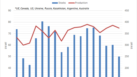 Bilan blé USDA.