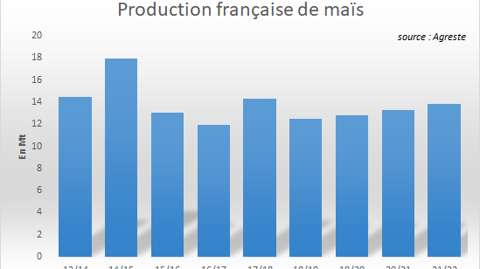 Production française de maïs.