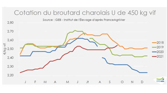 Cours du broutard charolais