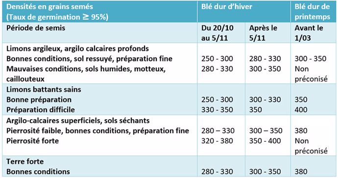 Nombre de grains/m2 à semer selon la date de semis et le type de sol