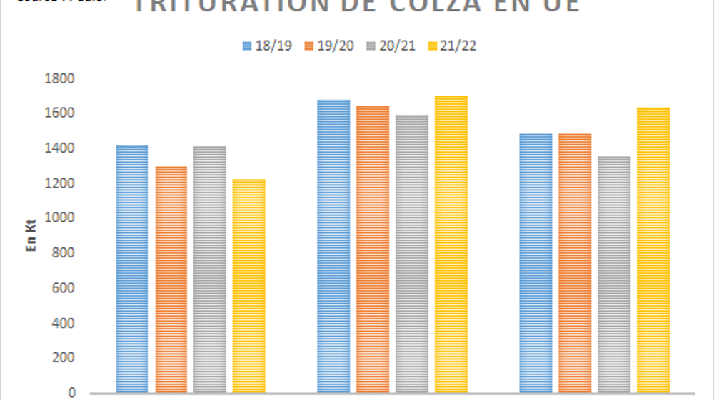Trituration européenne de colza (Fediol).