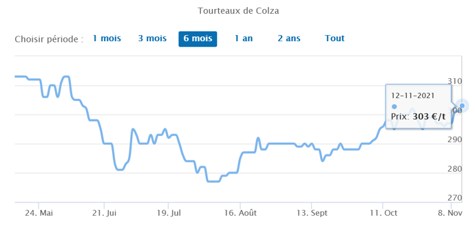 Prix des tourteaux de colza