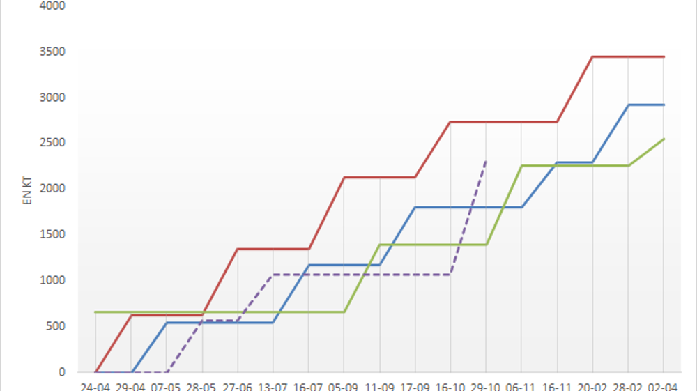 Volume de blé contractualisé par la Sago.