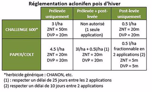 Réglementation aclonifen pois d'hiver