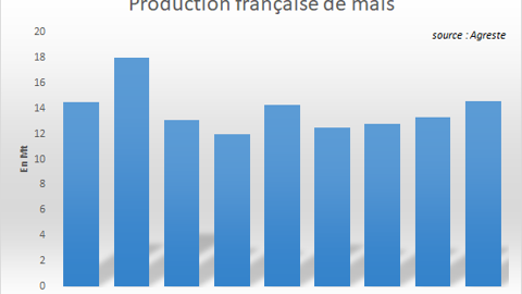 Production française de maïs