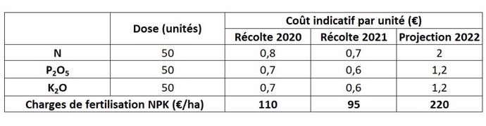 Charges de fertilisation