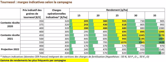 Marges indicatives selon la campagne