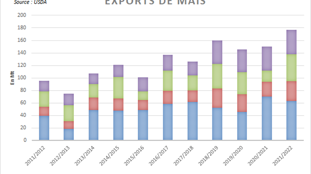 Exportations de maïs des grands producteurs.