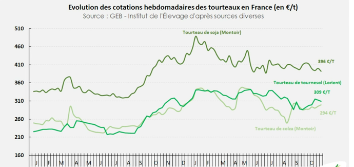 Cotations hebdomadaires des tourteaux 