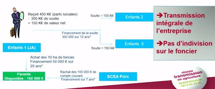 exemple transmission patrimoine agricole