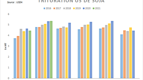 Trituration US de soja. (USDA)