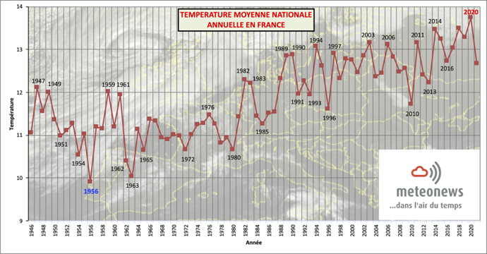 Températures moyennes mensuelles annuelles en France