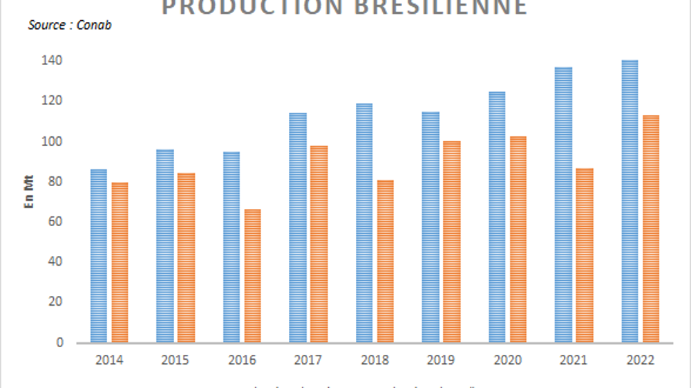 Production brésilienne de soja et de maïs