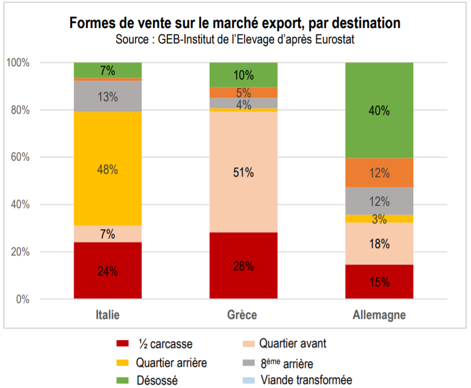 Formes de vente du JB à l'export