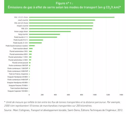 Emissions de GES selon les modes de transport