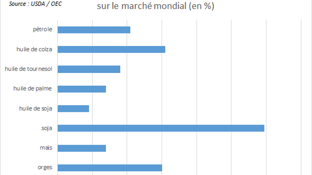 La Chine représente une part considérable des importations mondiales.