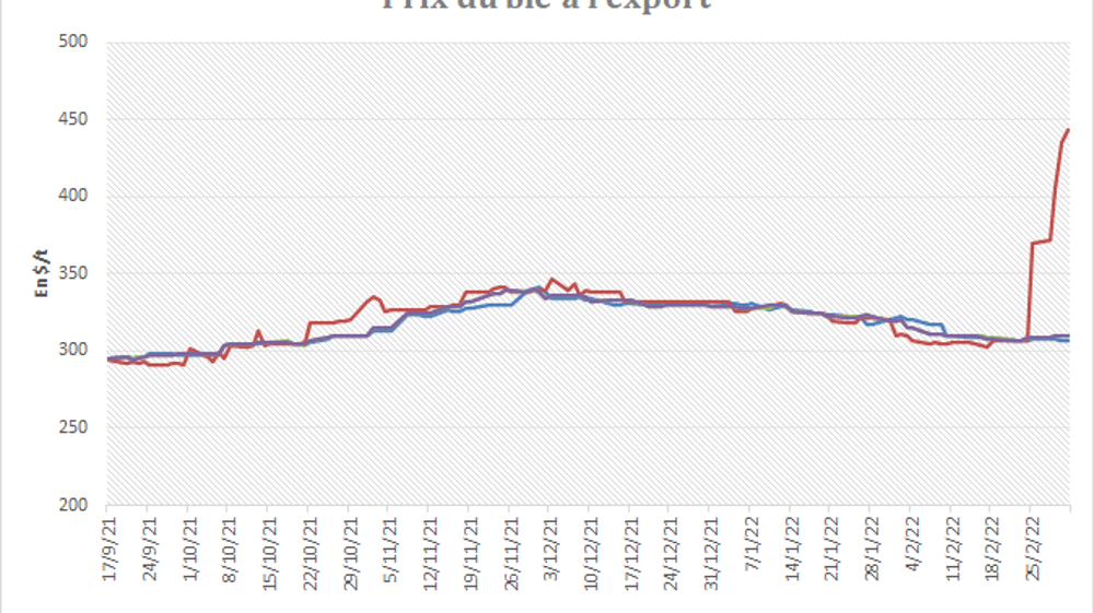 Explosion des prix à l'export en Bulgarie.