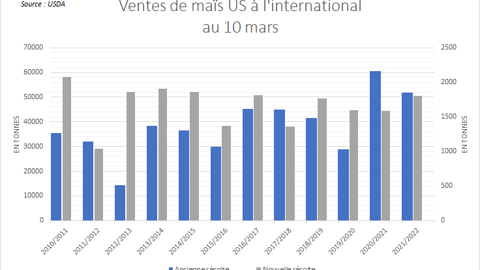 Ventes US de maïs à l'international Ventes US de maïs à l'international