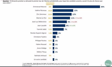 Intentions de vote des agriculteurs au premier tour de l'élection présidentielle