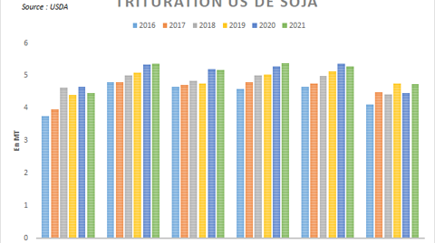 Trituration américaine de soja. Trituration américaine de soja.