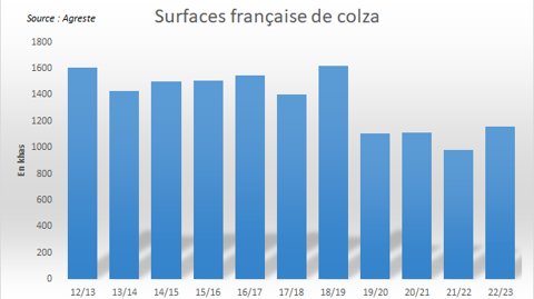 Les surfaces nationales restent peu élevées. Les surfaces nationales restent peu élevées.