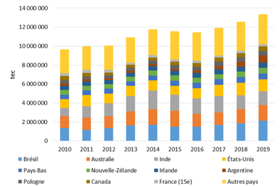Évolution des exportations mondiales de viande bovine en valeur de 2010 à 2019