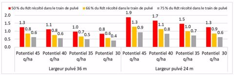 Simulation pertes de rendement colza